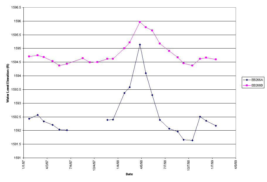 Chart EB266