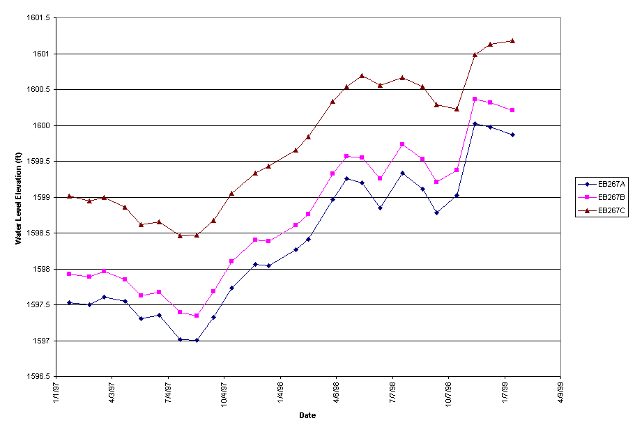 Chart EB267