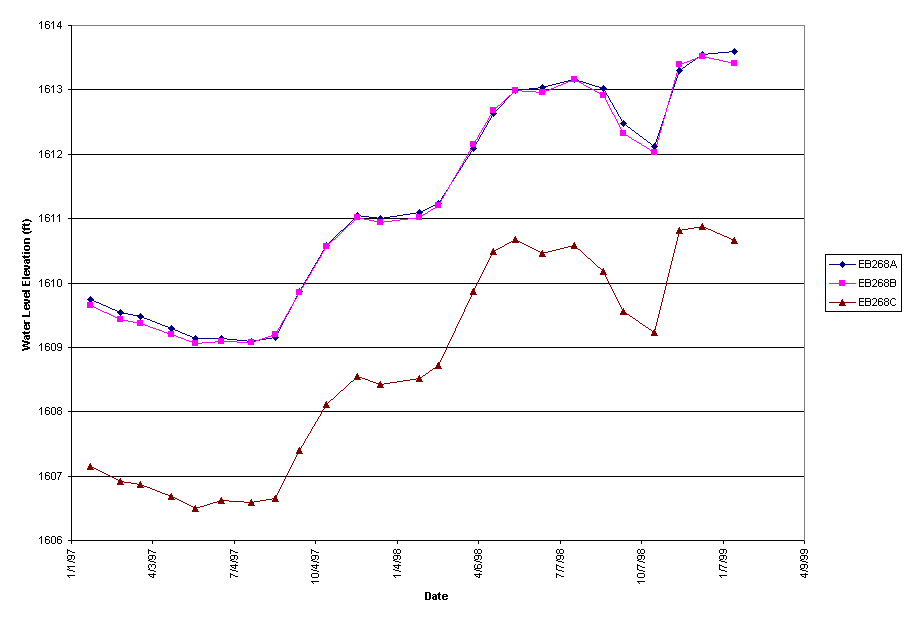 Chart EB268