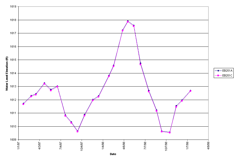 Chart EB251