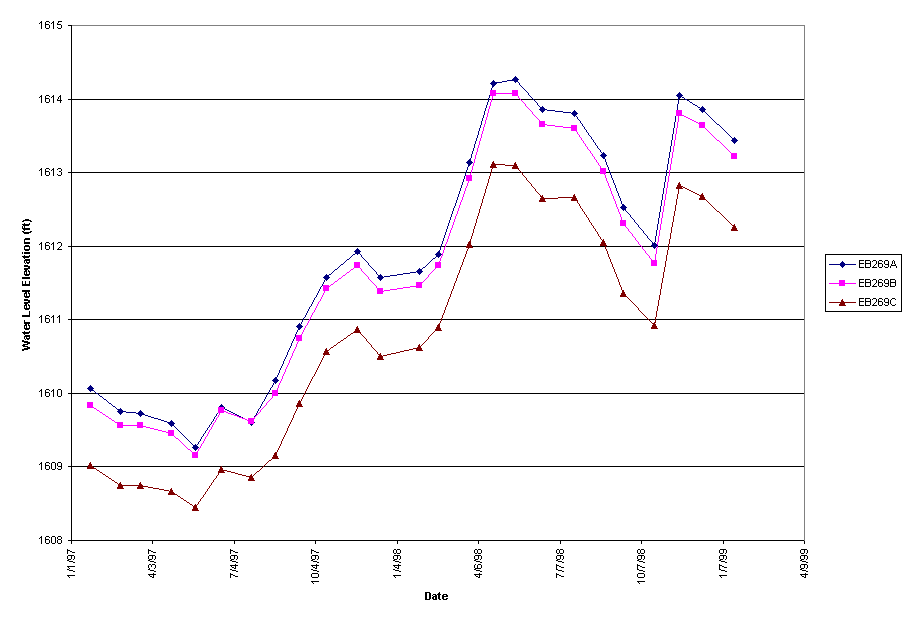 Chart EB269
