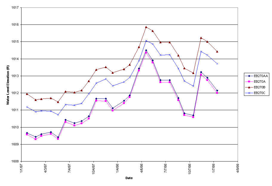 Chart EB270