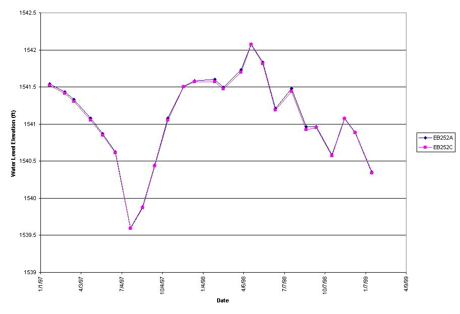 Chart EB252