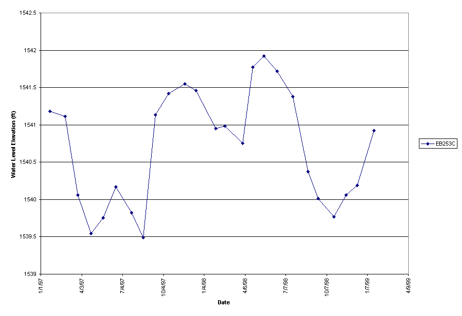 Chart EB253