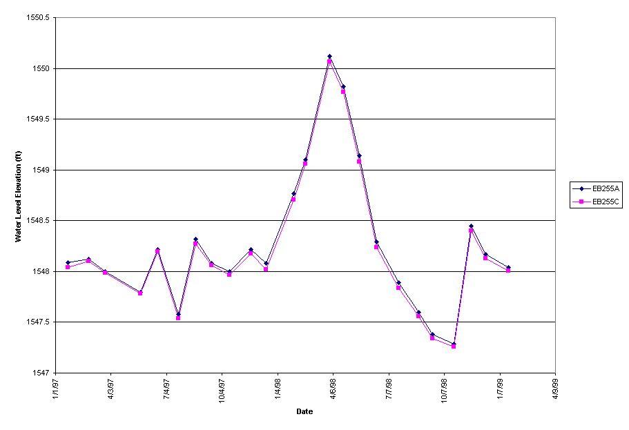 Chart EB255