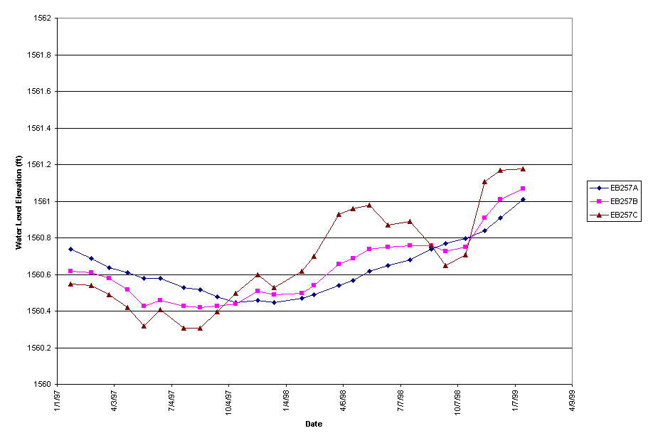 Chart EB257