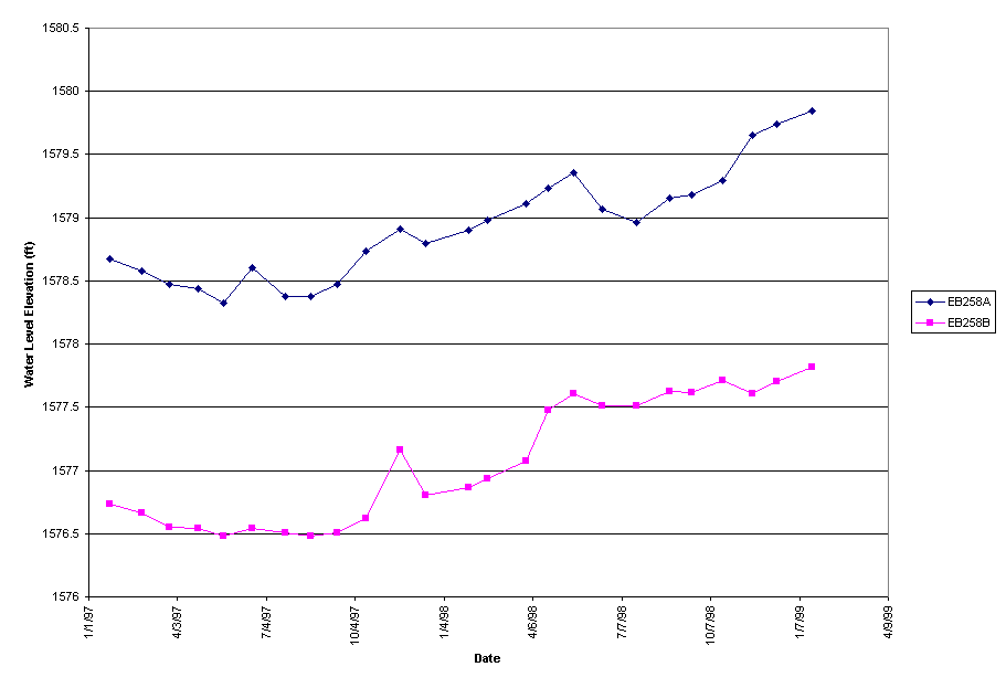 Chart EB258