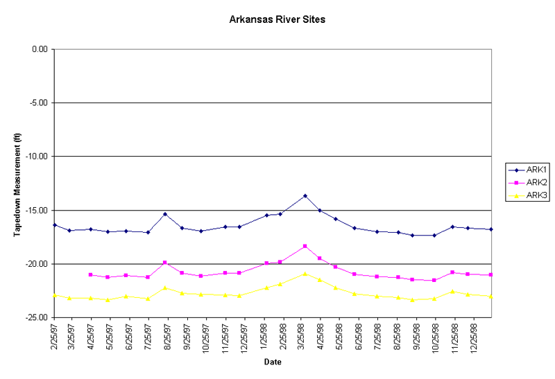 Hydrographs from Arkansas River data collection points.