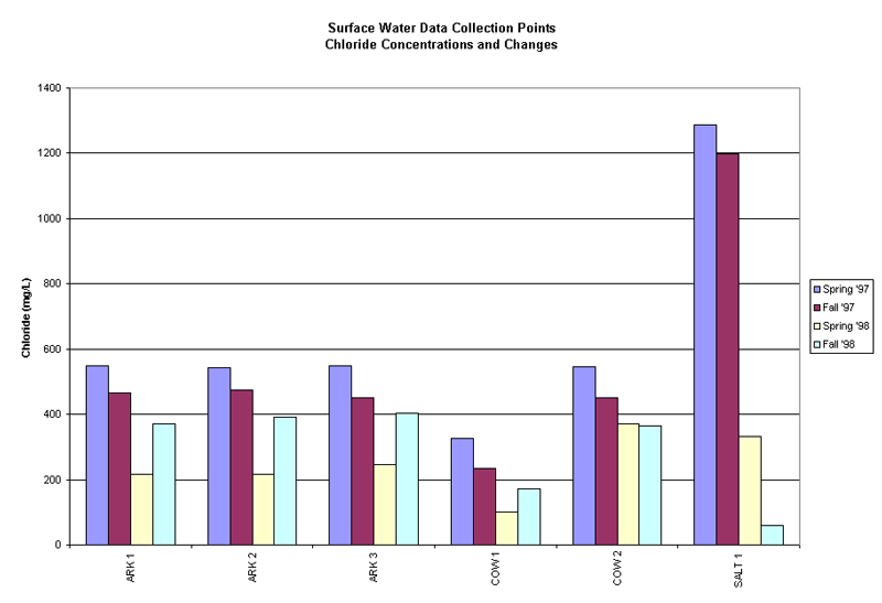 Chloride concentrations and changes from surface water
data collection points.