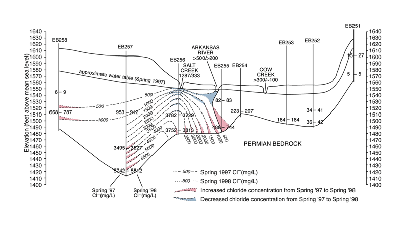 Hydrogeologic section through Willowbrook-Partridge transect.