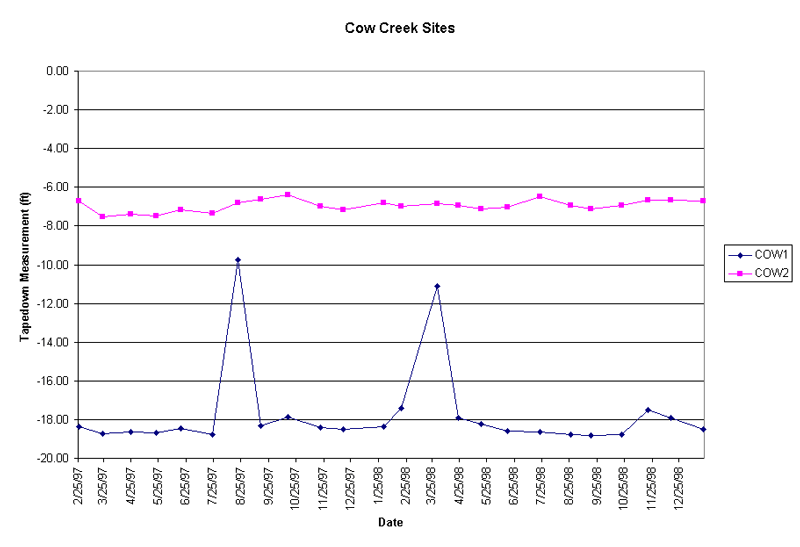 Hydrographs from Cow Creek data collection points.