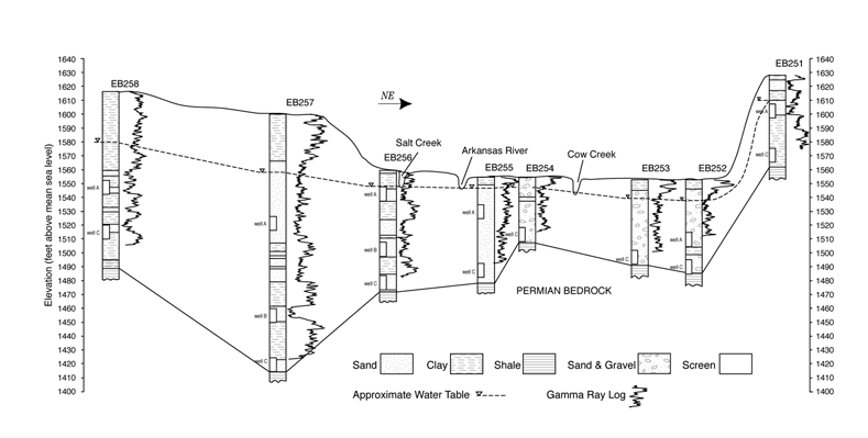 cross section showing water table and interpreted rock types