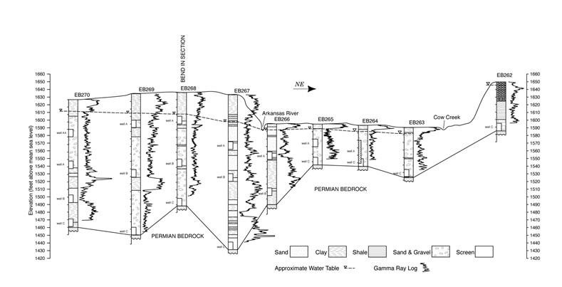 cross section showing water table and interpreted rock types