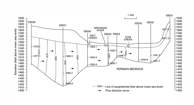 Hydrogeologic section through Willowbrook-Partridge transect.