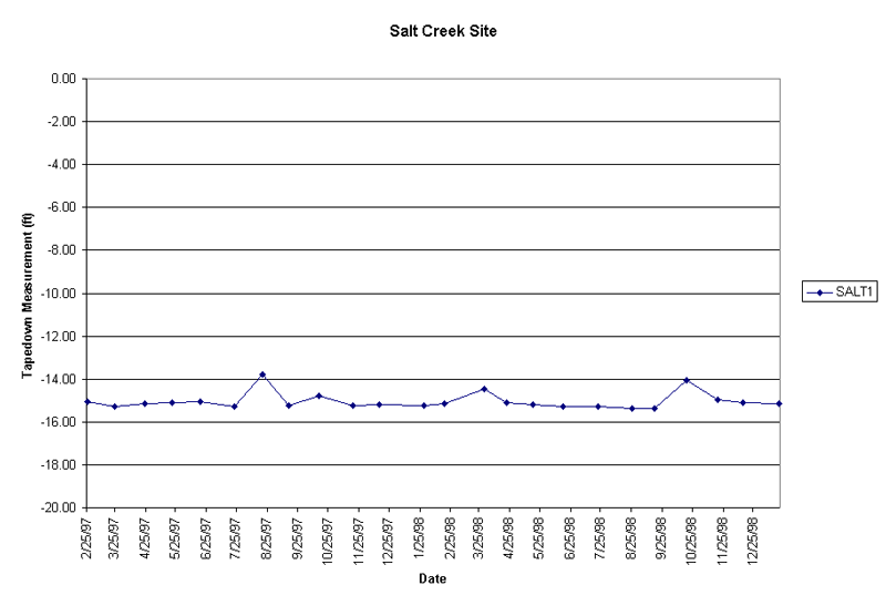 Hydrographs from Salt Creek data collection point.