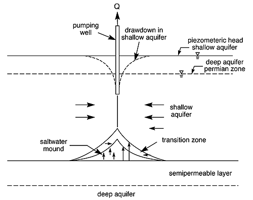 pumping creates cone of depression, allowing saltwater to move into pumping zone