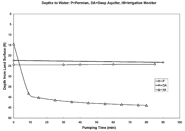 deep aquifer and Permian well show little change; freshwater aquifer well drops