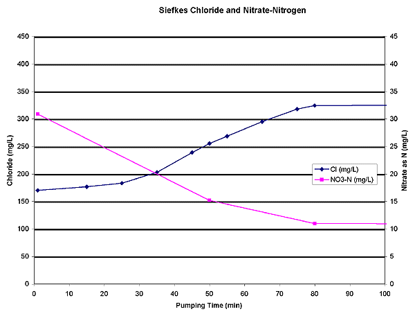 chloride rises, nitrate-N drops over time