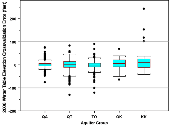 4 values outside in positive and 4 flagged on negative end.