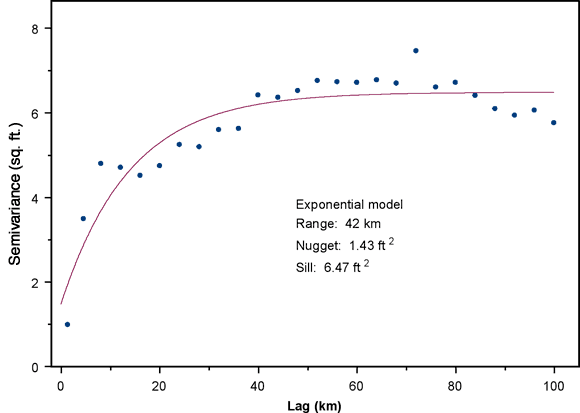 Exponential model for semivariogram; range=42 km; nugget = 1.43 sq ft; sill = 6.47 sq ft.