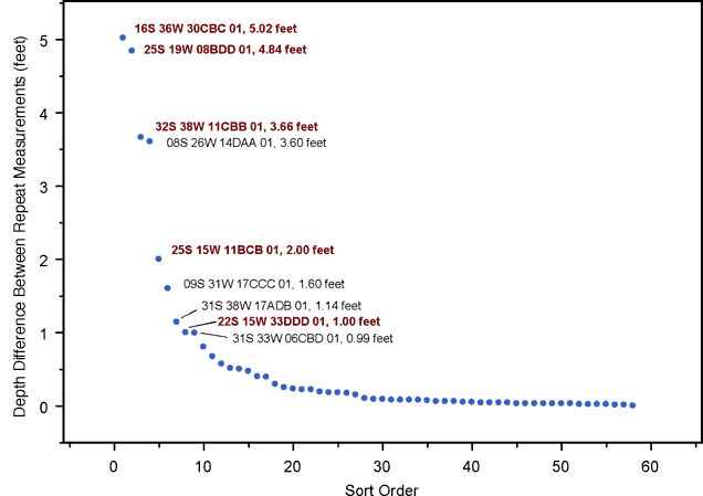 When a single well was measured twice, difference is usually less than 1 foot; different is as high as 5 feet for two wells.