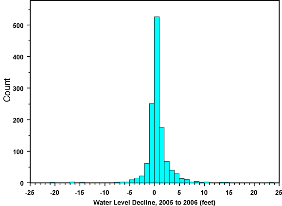 Most declines are from -1 to +1; tighter spread than the 2001 to 2006 graph; pretty centered