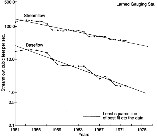 Moving average of streamflow and baseflow along with least-squares fit.