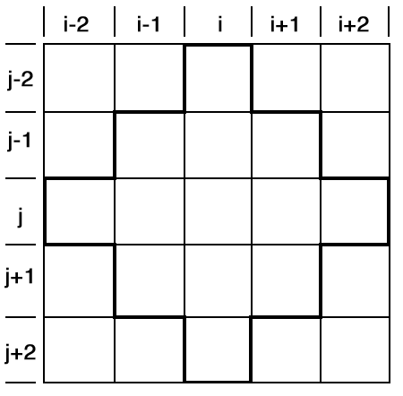 Twelve squares used in calculating sensitivities.