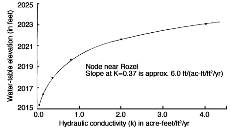 Water level changes from 2015 feet at conductivity of 0 to around 2019 at conductivity of around 1; water level is almost 2023 ft when conductivity at 4.