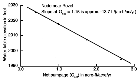 Water level changes from 2010 feet at net pumpage around .5, drops to 1995 at net pumpage of 2.8.