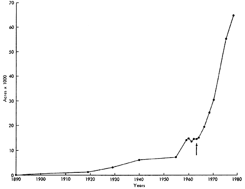 Acreage stayed below 10,000 acres until around 1950; rose from 15,000 to 70,000 in period from around 1960 to 1980.