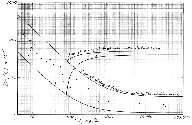 Ratios of Bromide/Chloride for Zones of Mixing of Fresh Water with Oil-Field and Halite-Solution Brines, Great Bend Prairie.