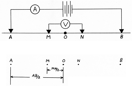 Profile and plan view of a Schlumberger array.