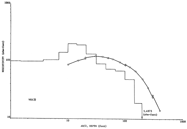 Apparent resistivity versus current probe spacing, VES20.