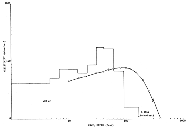 Apparent resistivity versus current probe spacing, VES22.