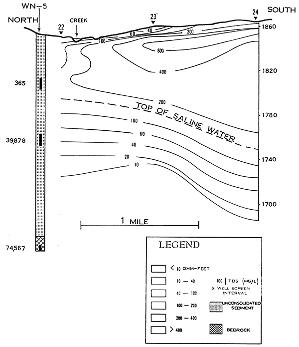 North-south cross-section VES22-VES24.