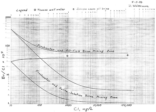 Zones of mixing of fresh waters with oil-field and halite-solution brines.
