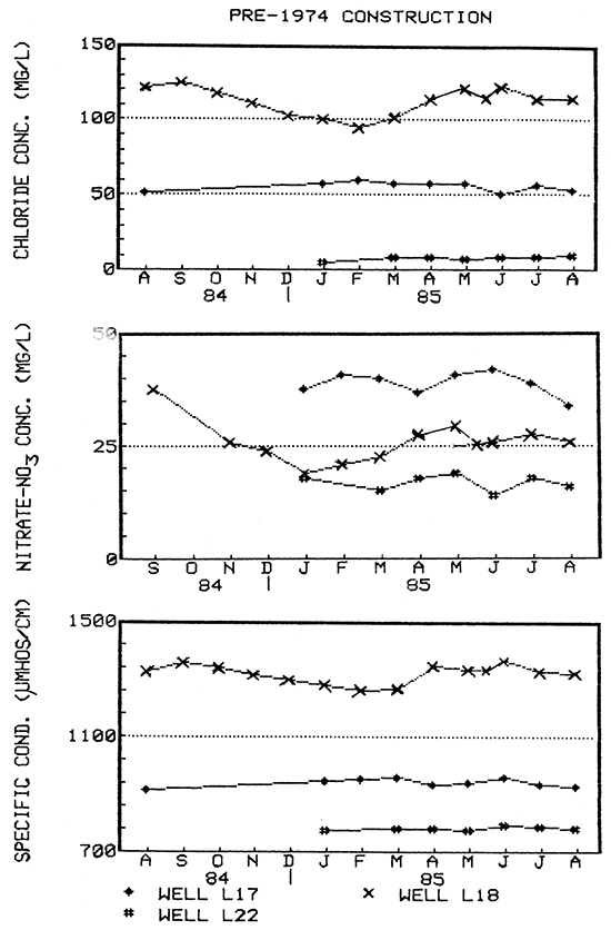 Water-quality hydrographs for wells L17, L18, and L22.