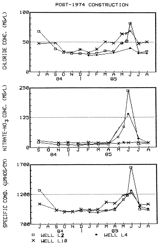 Water-quality hydrographs for wells L2, L4, and L10.