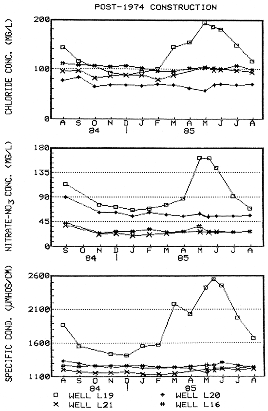 Water-quality hydrographs for wells L19, L20, L21, and L16.