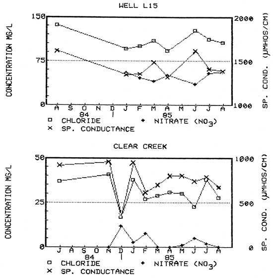 Water-quality hydrographs for well L15 and Clear Creek.
