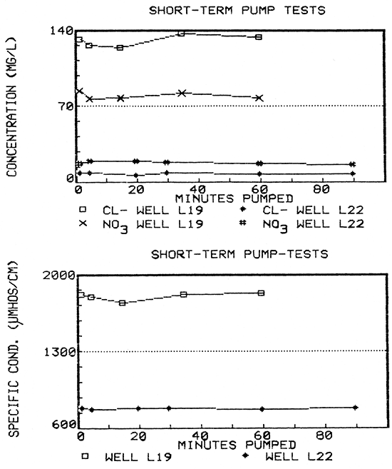 Water-quality hydrographs for wells L19 and L22.