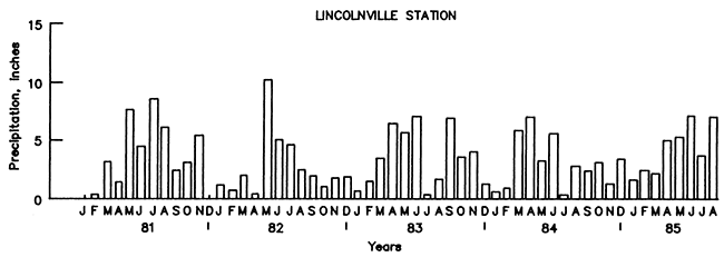 Precipitation at Lincolnville, Kansas.