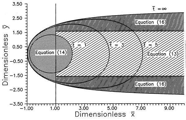 Capture zones and regions of equation application.