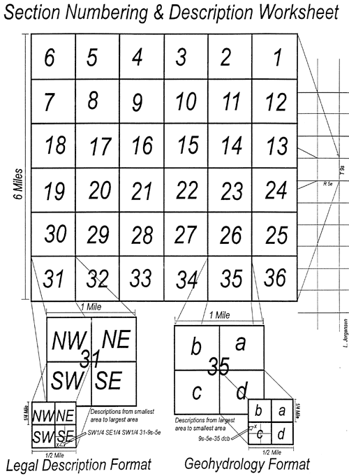Chart shows how sections are arranged in a township-range system; also shows how quarter calls are named.