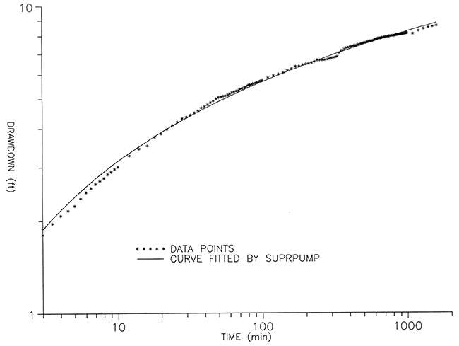 Drawdown vs. time for data and comparison with SuprPump values.