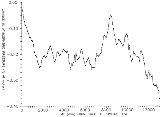 Water level dropped .2 feet, rose agin to starting value, then dropped almost .4 feet during test.