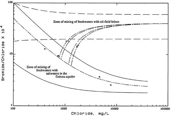 Bromide/Chloride Weight Ratio Versus Chloride Concentration