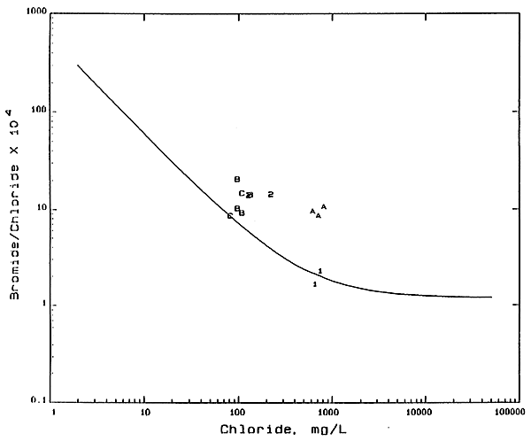 Bromide/Chloride Weight Ratio Versus Chloride Concentration