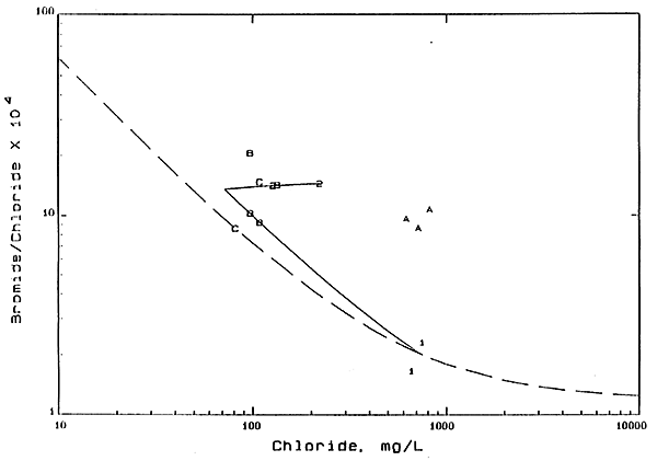 Detail from Bromide/Chloride Weight Ratio Versus Chloride Concentration chart